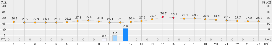 伏木(>2018年08月13日)のアメダスグラフ