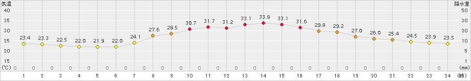 信楽(>2018年08月13日)のアメダスグラフ