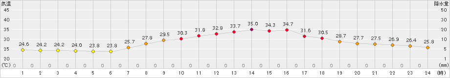 土山(>2018年08月13日)のアメダスグラフ