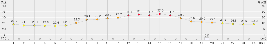 能勢(>2018年08月13日)のアメダスグラフ