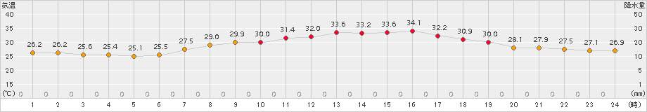 今治(>2018年08月13日)のアメダスグラフ