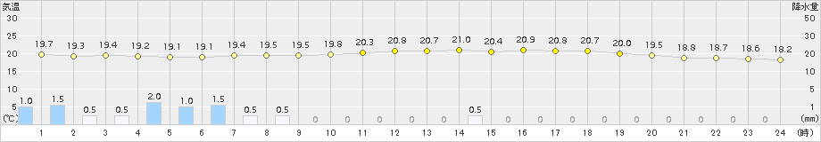 朝日(>2018年08月14日)のアメダスグラフ