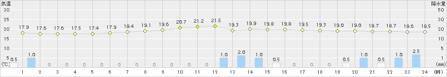 占冠(>2018年08月14日)のアメダスグラフ