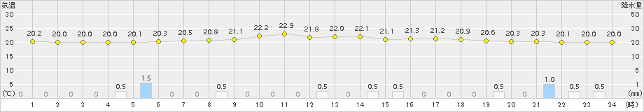 江別(>2018年08月14日)のアメダスグラフ