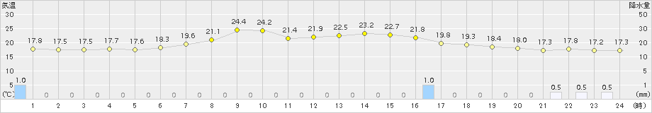 厚床(>2018年08月14日)のアメダスグラフ