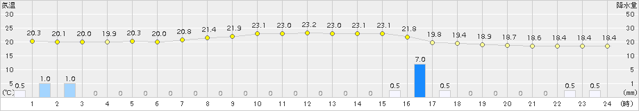 更別(>2018年08月14日)のアメダスグラフ