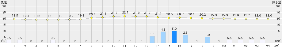 穂別(>2018年08月14日)のアメダスグラフ