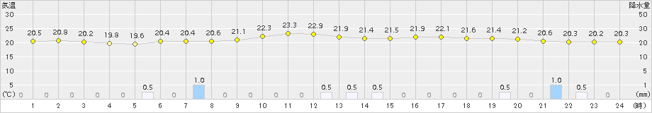 伊達(>2018年08月14日)のアメダスグラフ