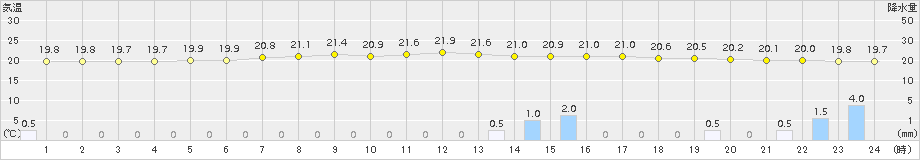 日高門別(>2018年08月14日)のアメダスグラフ