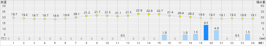 中杵臼(>2018年08月14日)のアメダスグラフ