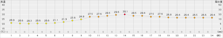 能代(>2018年08月14日)のアメダスグラフ