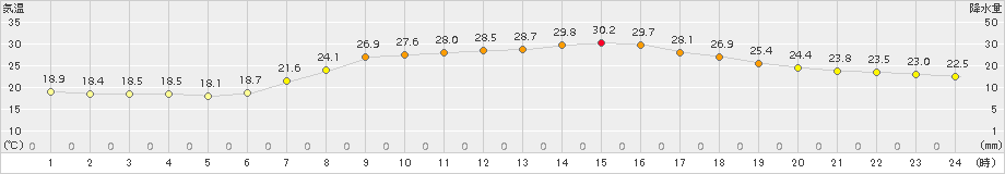 軽米(>2018年08月14日)のアメダスグラフ