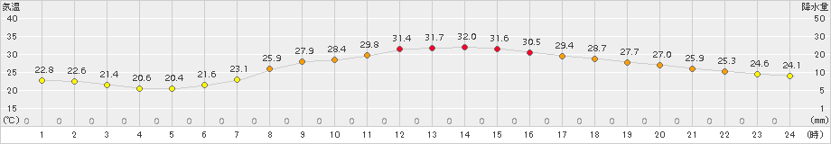 大衡(>2018年08月14日)のアメダスグラフ