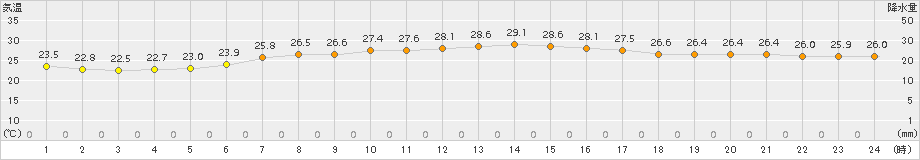 新地(>2018年08月14日)のアメダスグラフ