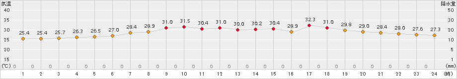 日立(>2018年08月14日)のアメダスグラフ