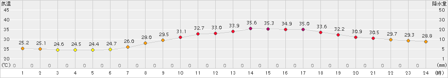 伊勢崎(>2018年08月14日)のアメダスグラフ