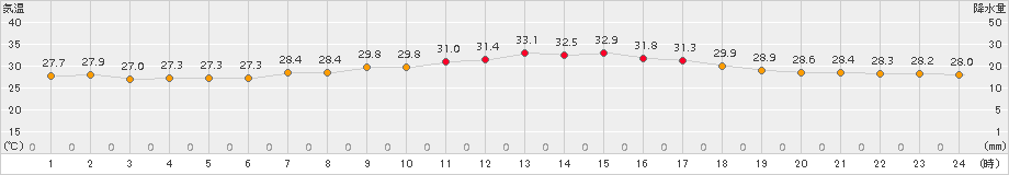 セントレア(>2018年08月14日)のアメダスグラフ