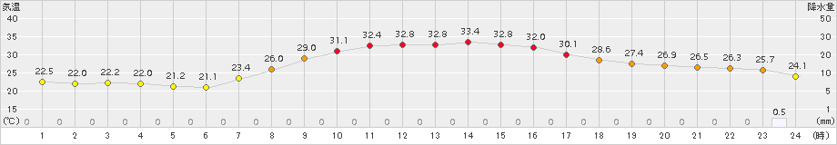 久万(>2018年08月14日)のアメダスグラフ