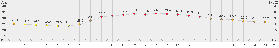 人吉(>2018年08月14日)のアメダスグラフ