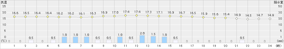 朱鞠内(>2018年08月15日)のアメダスグラフ