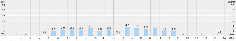 赤平(>2018年08月15日)のアメダスグラフ