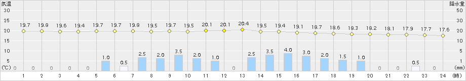 芦別(>2018年08月15日)のアメダスグラフ