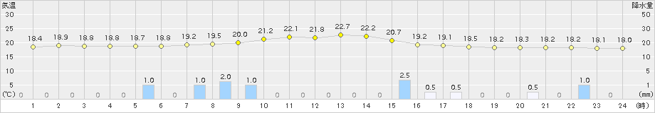 喜茂別(>2018年08月15日)のアメダスグラフ