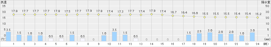 上札内(>2018年08月15日)のアメダスグラフ