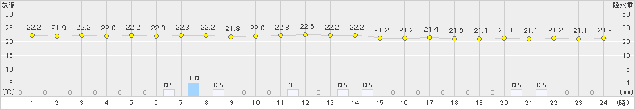 奥尻(>2018年08月15日)のアメダスグラフ