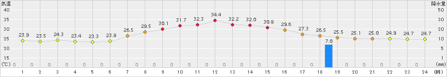 大衡(>2018年08月15日)のアメダスグラフ