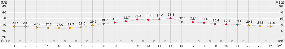 伊勢崎(>2018年08月15日)のアメダスグラフ