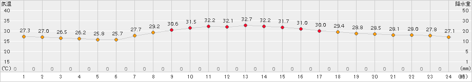 所沢(>2018年08月15日)のアメダスグラフ