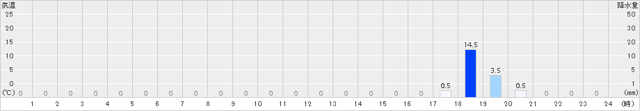 川谷(>2018年08月15日)のアメダスグラフ