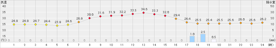 朝日(>2018年08月15日)のアメダスグラフ