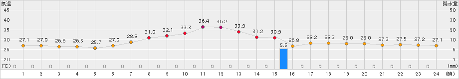 伏木(>2018年08月15日)のアメダスグラフ