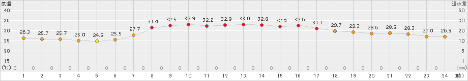 かほく(>2018年08月15日)のアメダスグラフ