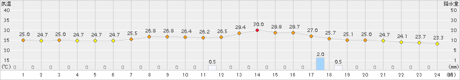 信楽(>2018年08月15日)のアメダスグラフ