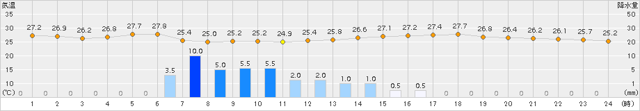 伊万里(>2018年08月15日)のアメダスグラフ