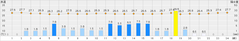 名護(>2018年08月15日)のアメダスグラフ