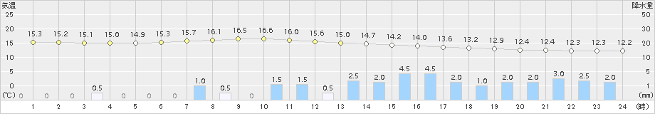 比布(>2018年08月16日)のアメダスグラフ