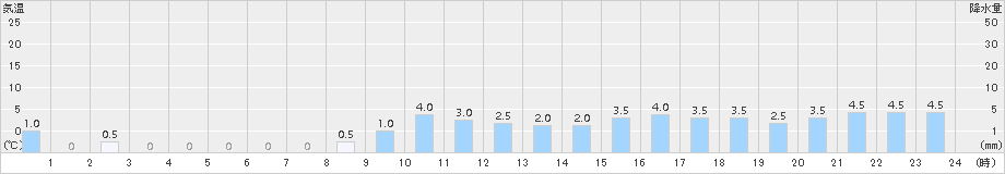 山園(>2018年08月16日)のアメダスグラフ