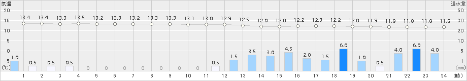 納沙布(>2018年08月16日)のアメダスグラフ