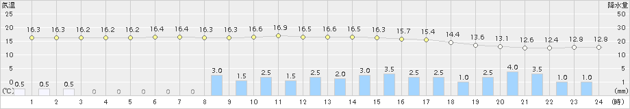 本別(>2018年08月16日)のアメダスグラフ