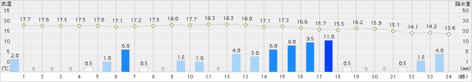 日高門別(>2018年08月16日)のアメダスグラフ