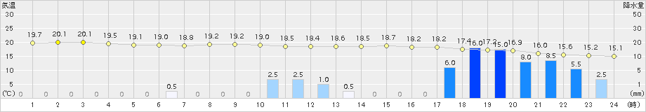 今金(>2018年08月16日)のアメダスグラフ