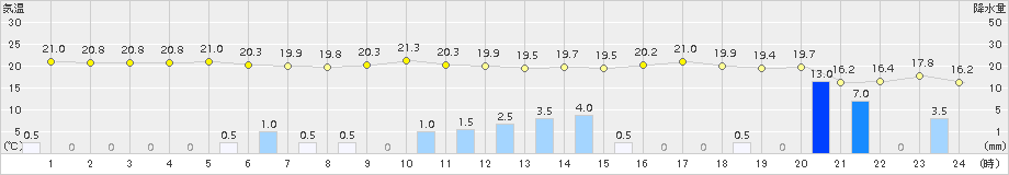 江差(>2018年08月16日)のアメダスグラフ