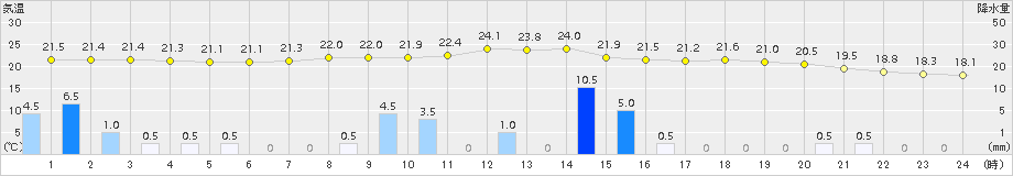 鷹巣(>2018年08月16日)のアメダスグラフ