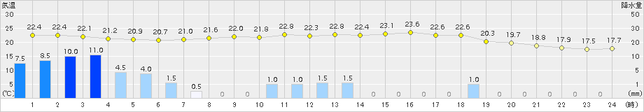 普代(>2018年08月16日)のアメダスグラフ