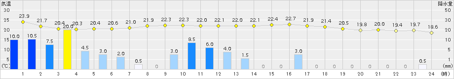 花巻(>2018年08月16日)のアメダスグラフ