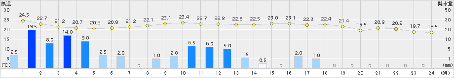 大迫(>2018年08月16日)のアメダスグラフ